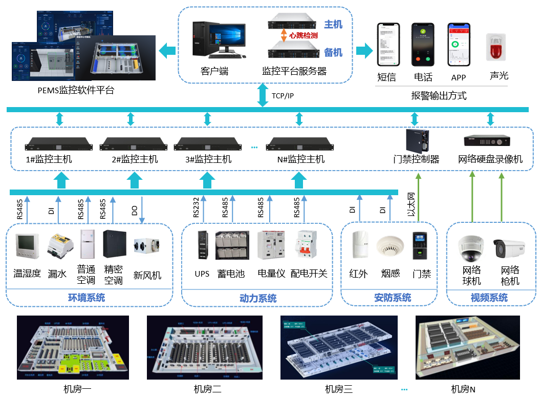 多機房(站點)動力環(huán)境監(jiān)控系統(tǒng)